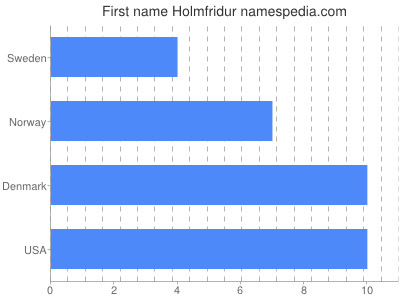 Given name Holmfridur