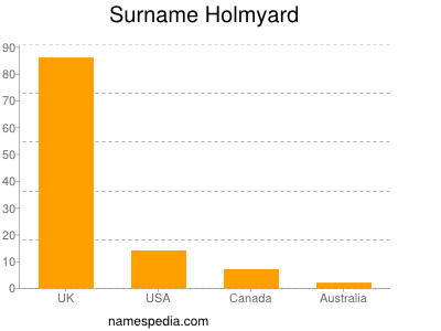 Surname Holmyard
