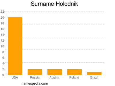 Surname Holodnik