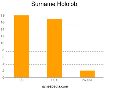 Surname Hololob