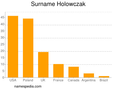 Surname Holowczak
