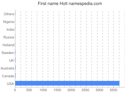 Given name Holt