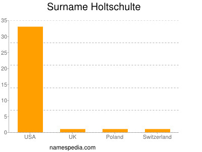 Surname Holtschulte