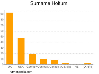 Surname Holtum