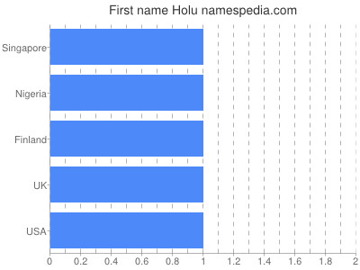 Given name Holu