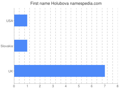 Given name Holubova