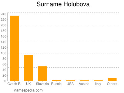 Surname Holubova
