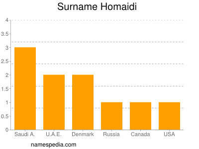 Surname Homaidi