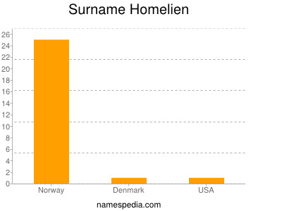 Surname Homelien