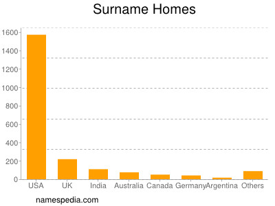 Surname Homes