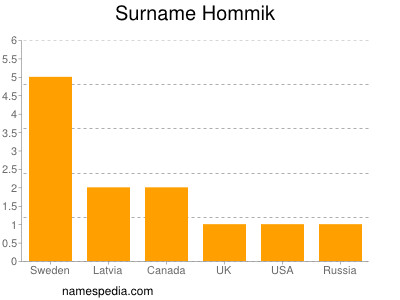 Surname Hommik