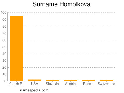 Surname Homolkova