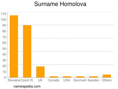 Surname Homolova
