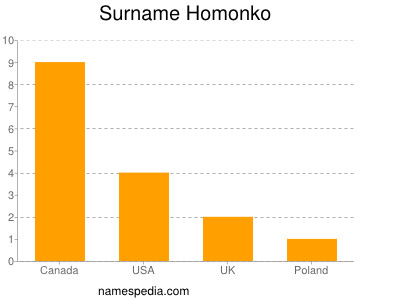 Surname Homonko