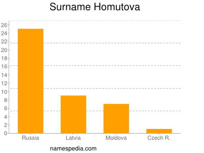 Surname Homutova
