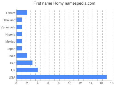 Given name Homy