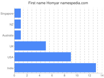 Given name Homyar