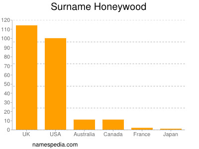 Surname Honeywood