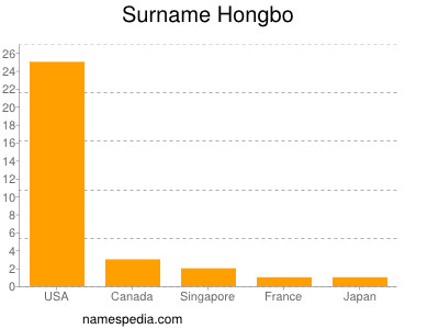 Surname Hongbo