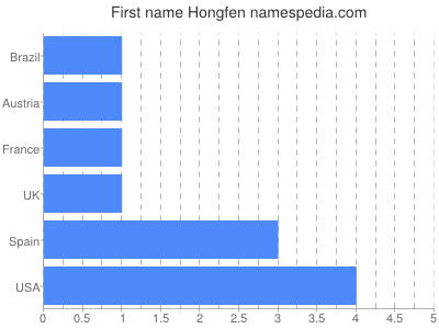 Given name Hongfen
