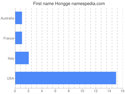 Given name Hongge