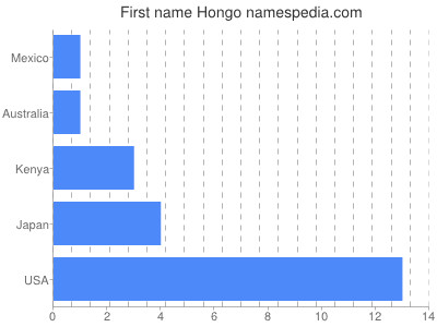 Given name Hongo