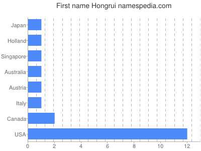 Given name Hongrui