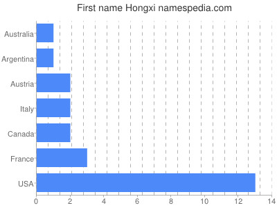Given name Hongxi