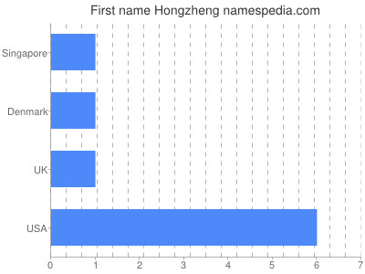 Given name Hongzheng