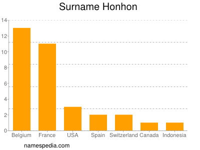 Surname Honhon