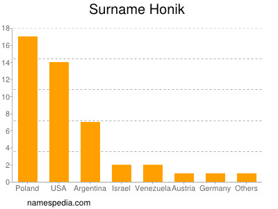 Surname Honik