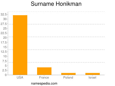 Surname Honikman
