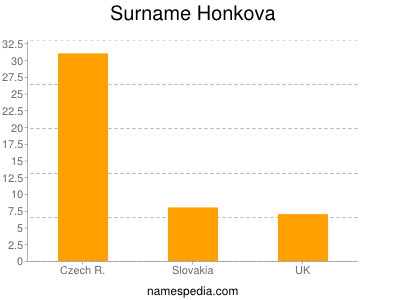 Surname Honkova
