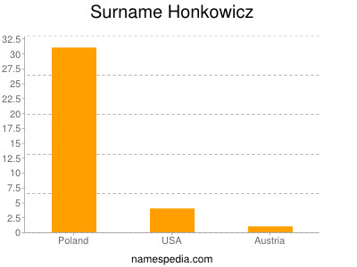 Surname Honkowicz