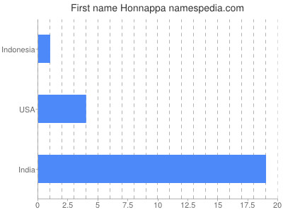 Given name Honnappa