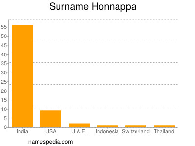 Surname Honnappa