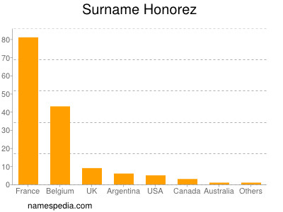 Surname Honorez