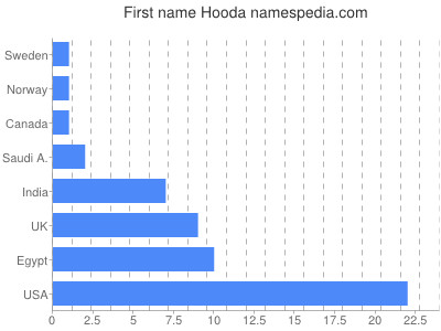 Given name Hooda