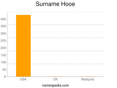 Surname Hooe