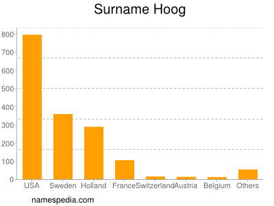 Surname Hoog