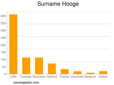 Surname Hooge