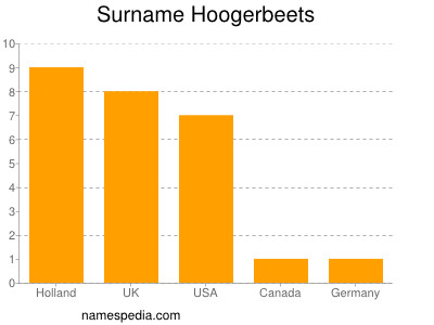 Surname Hoogerbeets
