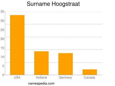Surname Hoogstraat
