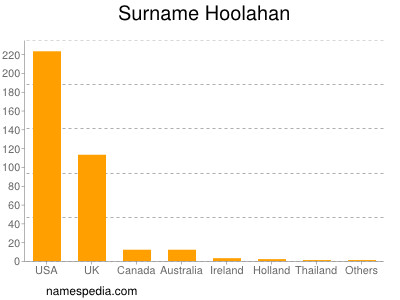 Surname Hoolahan
