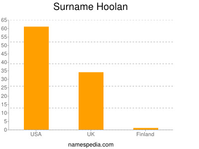 Surname Hoolan