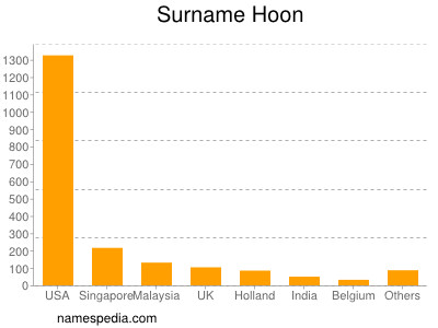 Surname Hoon