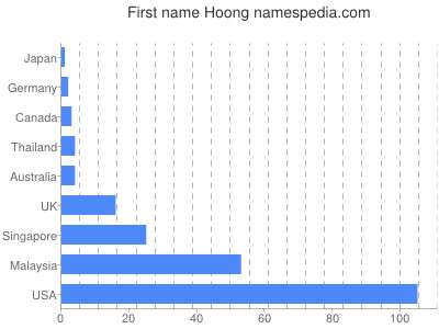 Given name Hoong