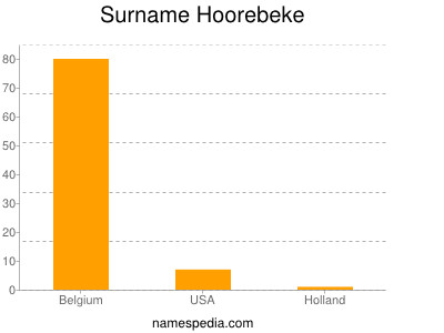 Surname Hoorebeke