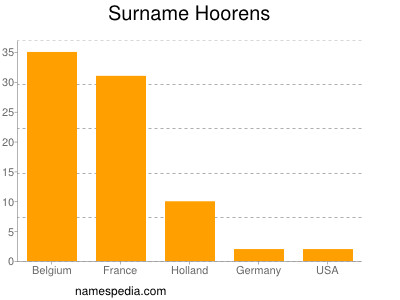 Surname Hoorens