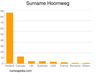 Surname Hoornweg